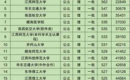 江西一本大学有哪些？