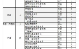 四川工程职业技术大学有哪些专业？