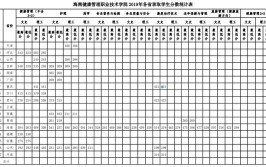 多少分能被海南健康管理职业技术学院录取