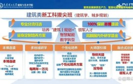 8年本博连读大连理工大学建筑学又出新政策