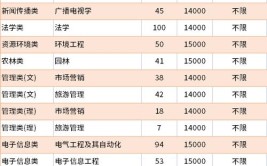 扬州大学广陵学院艺术类专业有哪些？