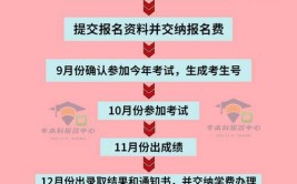 成人大专自学哪里报名考试