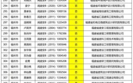 在职注册建造师配备不符要求安徽逢源建筑工程有限公司被通报