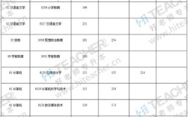 楚雄师范学院专升本的录取分数线