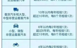 惠喷漆小课堂：汽车年检最迟不能超过到期多久？(年审车辆车主汽车不能超过)