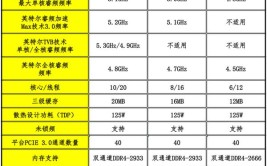 十代酷睿i5和i7的区别