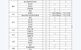 2024西华师范大学选科要求对照表