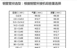 你认识几个呢(几个铜管要知道制冷维修)