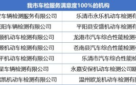 速看！3月份温州车检机构运行情况榜单！(车检检测机构饱和度情况)