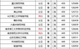 2023年450分文科能上哪些二本大学