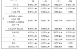 技术实务之建筑防火23建筑分类及耐火等级