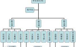 大学学生会有哪些部门