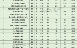 陕西省有什么大专学校便宜比较好