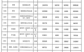 河南省平顶山市卫东区2020年重点建设项目名单(项目街道办事处神马改造项目棚户区)