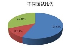 面试比例1:2什么意思