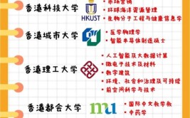 香港城市大学新增三大专业建筑学社科类商科类硕士