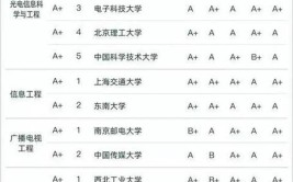 全国电子信息工程专业大学排名