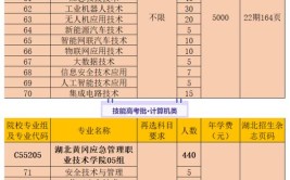 云南经济管理学院2023年在湖北各专业招生人数