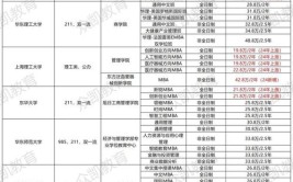 2024中国海洋大学MBA学费多少钱一年？