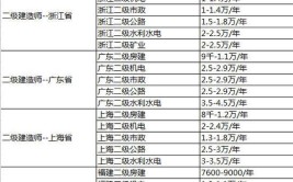 四川二级建造师初始挂靠的价格一年多少钱