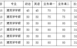 2019厦门大学建筑学考研招生人数考试科目参考书目复试线