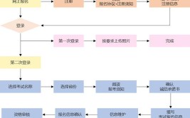 建协劳务员报考流程