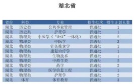 广州中医药大学2023年在北京各专业招生人数