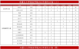 新疆大学2023年在内蒙古各专业招生人数