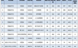 2024福建分数线最低的二本大学