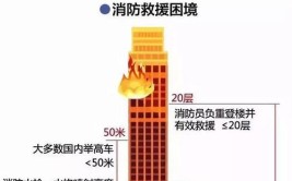 高层建筑火灾逃生难度大主要原因在于建筑结构特殊