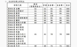 2024大连理工大学考研复试分数线公布