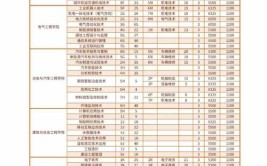 商丘工学院2023年在山东各专业招生人数