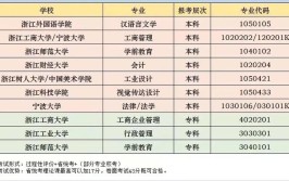 浙江自考能够报考哪些专业?