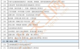 天津市2021年重点建设项目清单(项目工程项目建设项目二期基础设施)