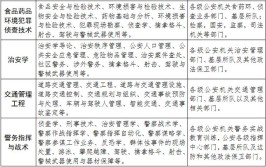 公安管理包括哪些专业