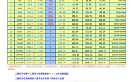 项目规划工程设计工程咨询收费标准汇总