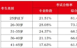 初级会计报考对年龄有要求吗