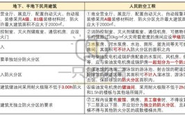 考点总结 人防工程VS民用建筑消防设计5大不同点