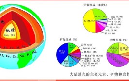 地壳主要成分是什么元素