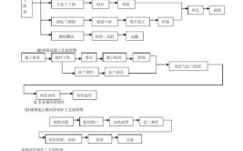 通风与空调施工方法（文字和图片结合值得学习收藏）(风管安装设备施工管道)