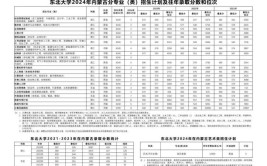 2024黑龙江分数线最低的二本大学