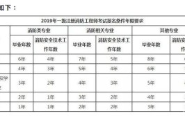 2023年湖南初级消防证报考条件是什么