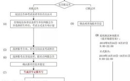 天津师范大学在职研究生报考流程有什么？