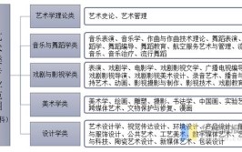 艺术学门类具体包括哪些专业