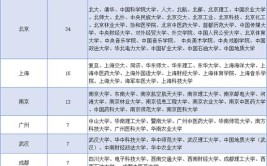 建筑学最好的十所大学建筑老八校都在基本都是双一流