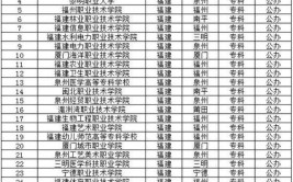 福建专升本公办学校有哪些