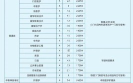 2024年温州医科大学中外合作办学专业学费多少钱