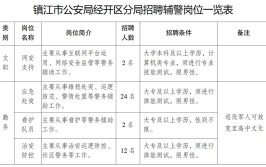 有50岁以上可报岗位镇江最新一批招聘信息来了