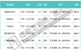 蚌埠学院艺术类专业有哪些？