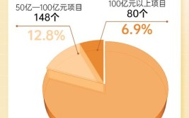 邀你来“淘金”(亿元项目不低于产业清单)